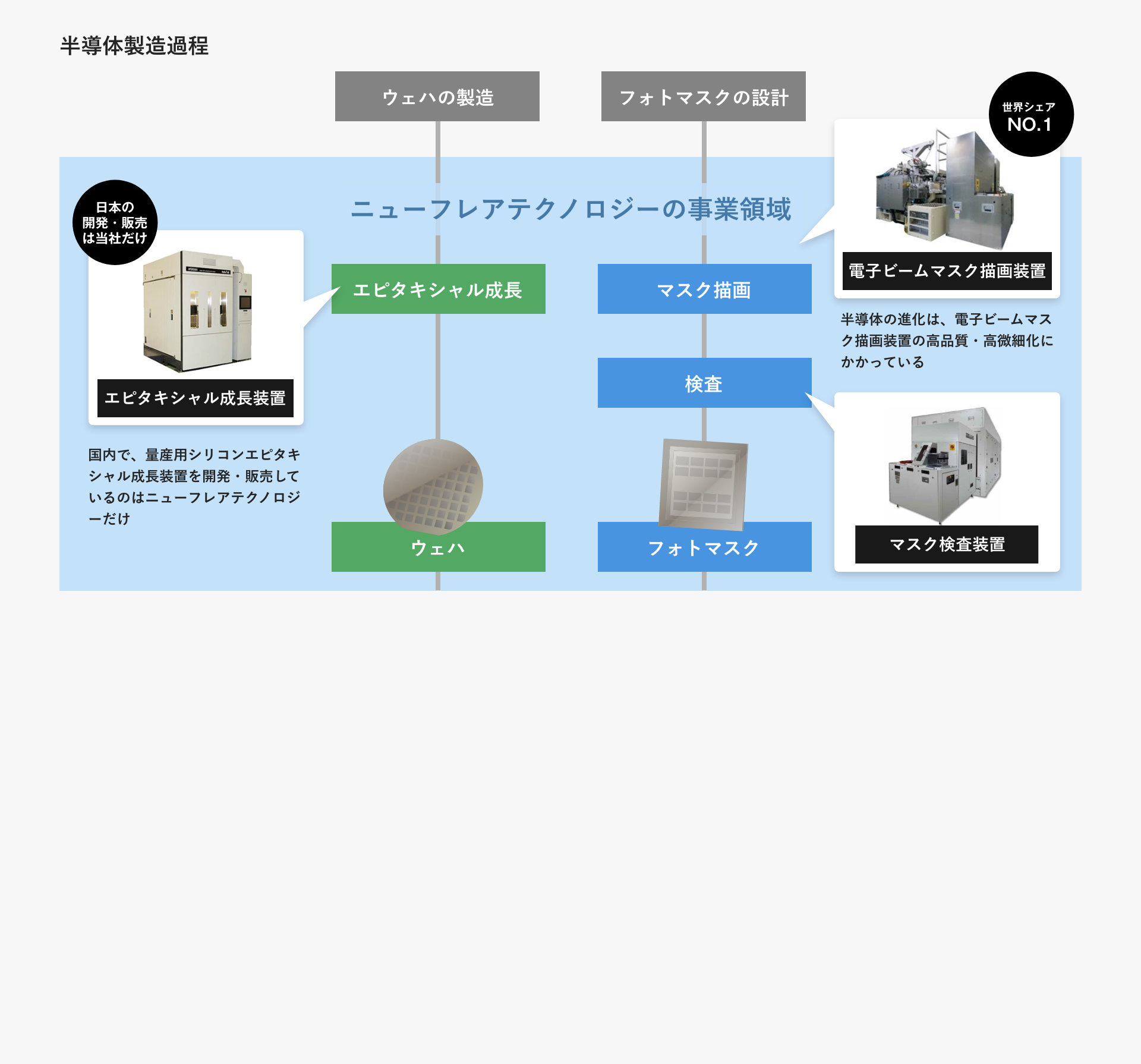 半導体製造過程