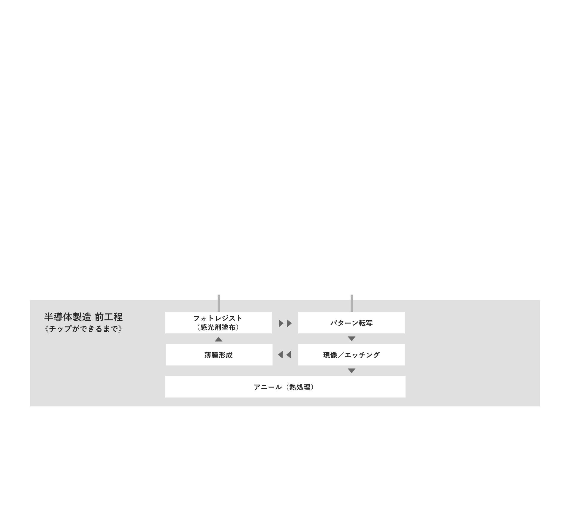 半導体製造過程