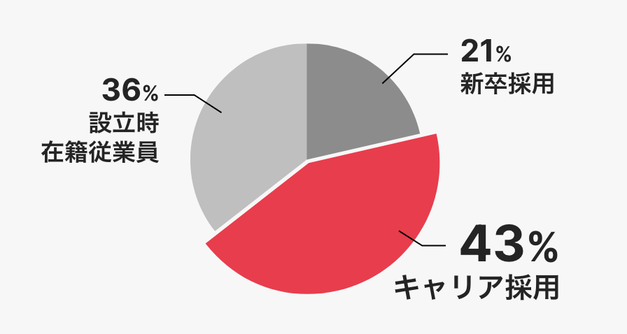 キャリア入社者が多数を占める円グラフ