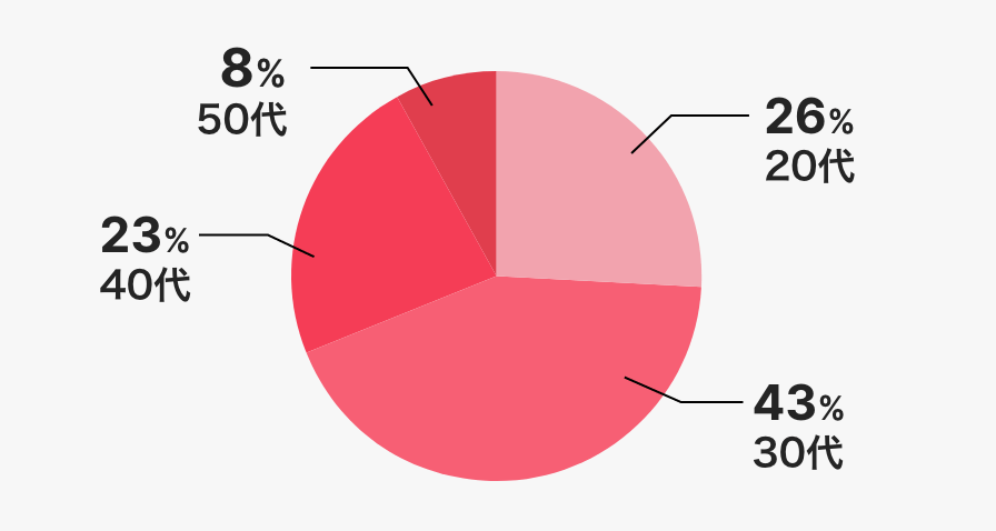 幅広い世代での入社実績有円グラフ