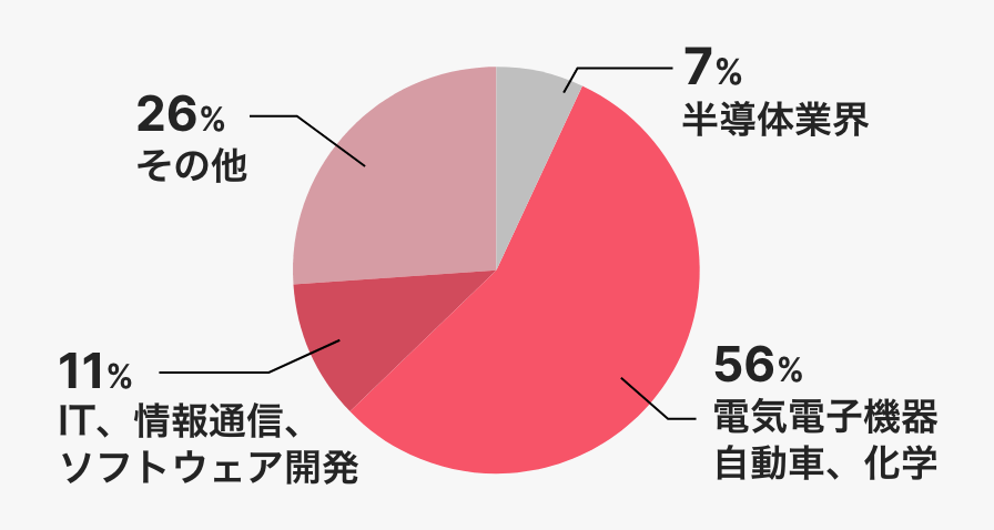 様々な分野の出身者が活躍円グラフ