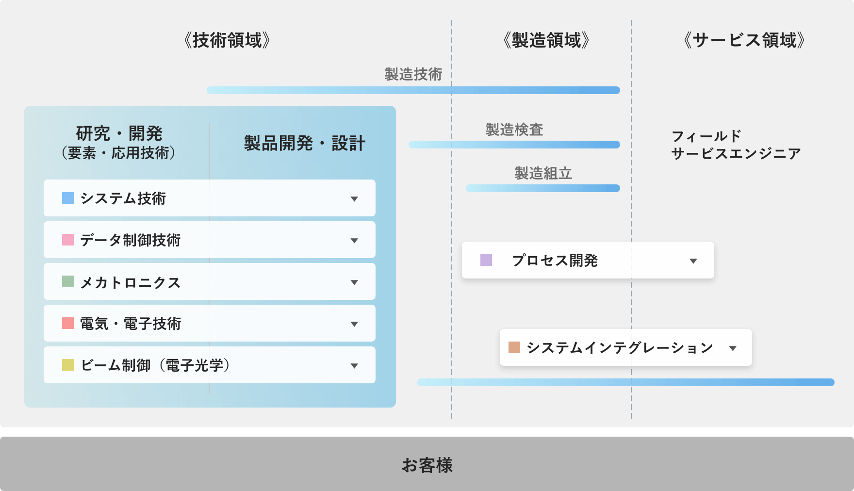 職務チャート:各エリアを選択すると該当職種の社員の一覧へ遷移します。