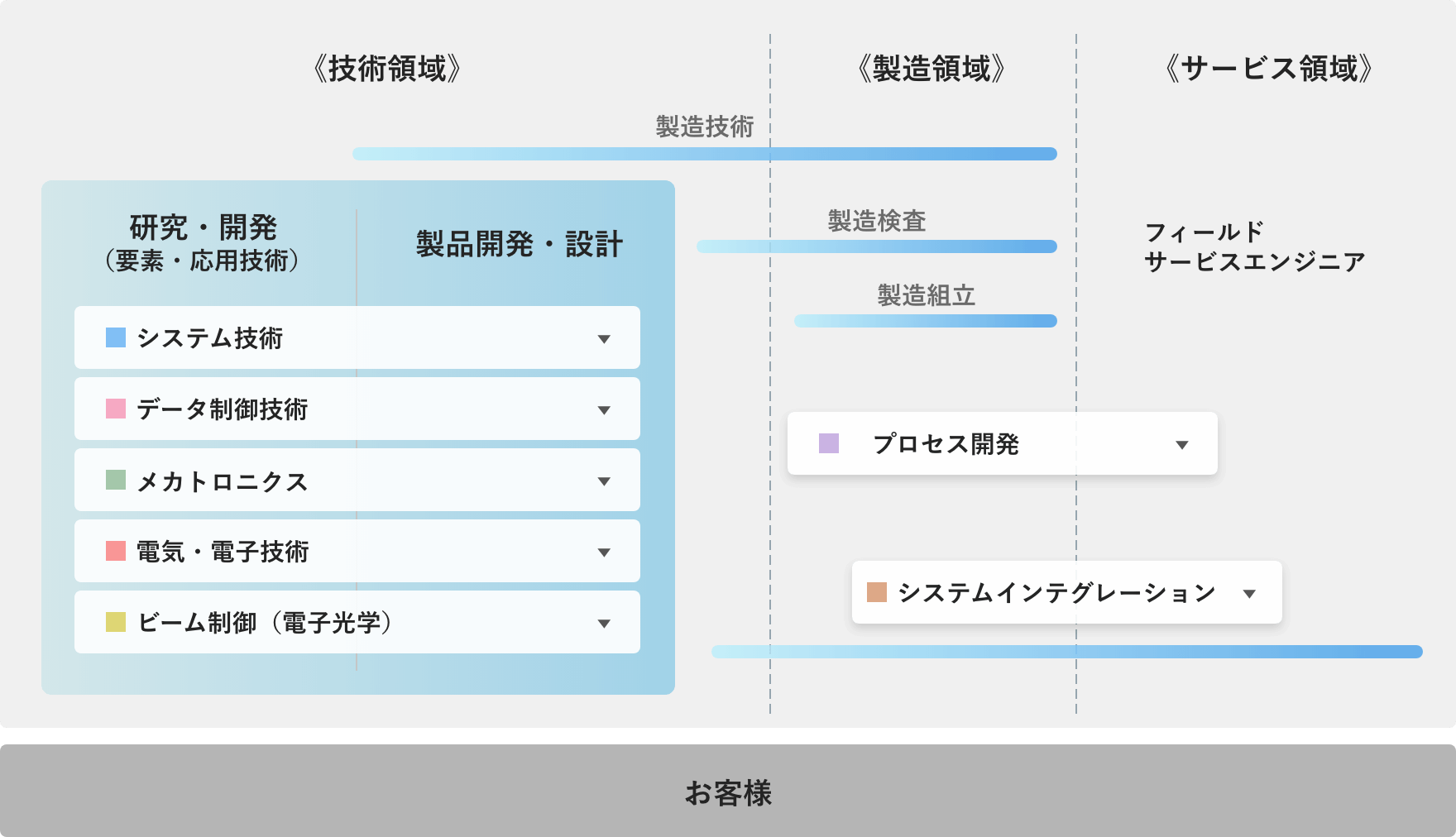 職務チャート：各エリアを選択すると該当職種の社員の一覧へ遷移します。