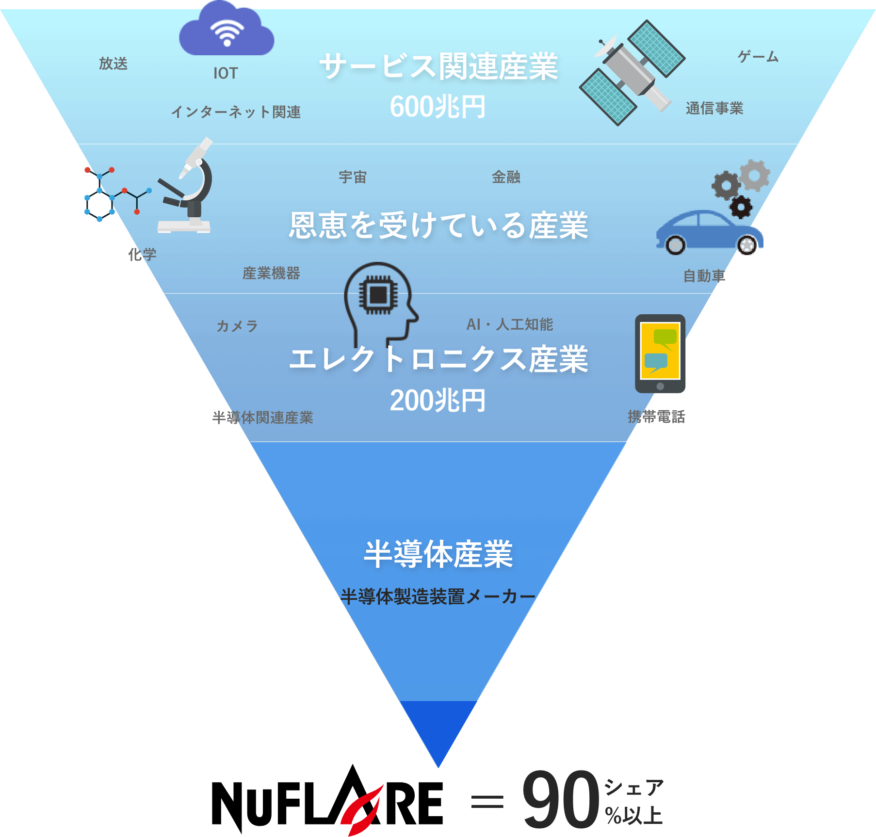 半導体産業説明図