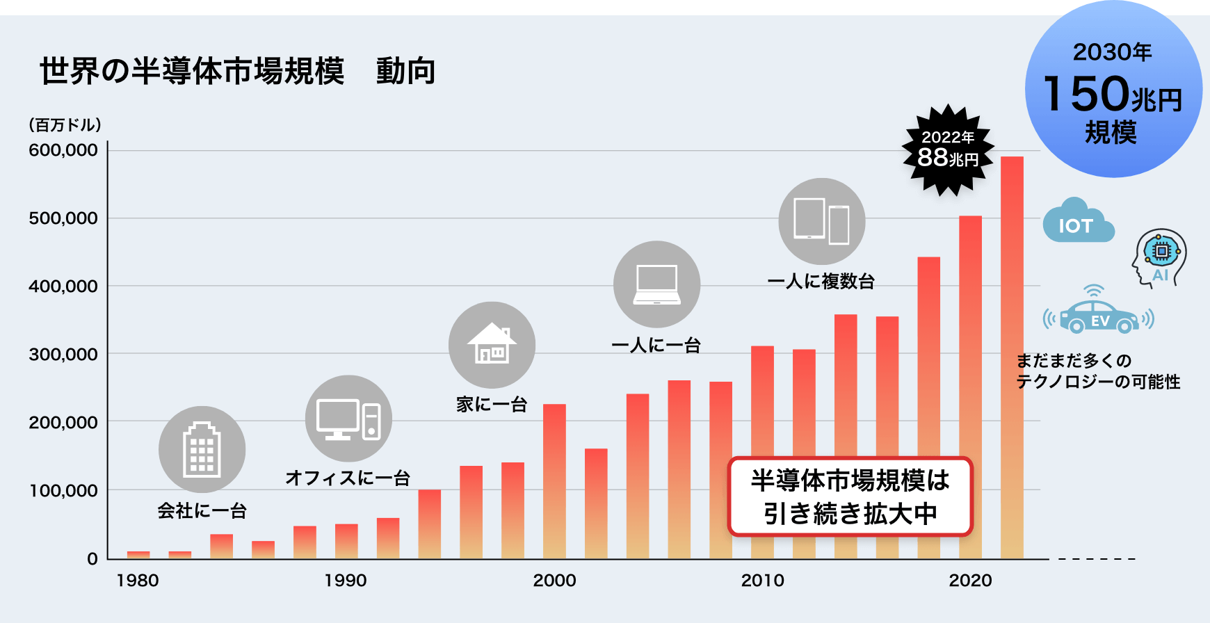 世界の半導体市場規模　動向