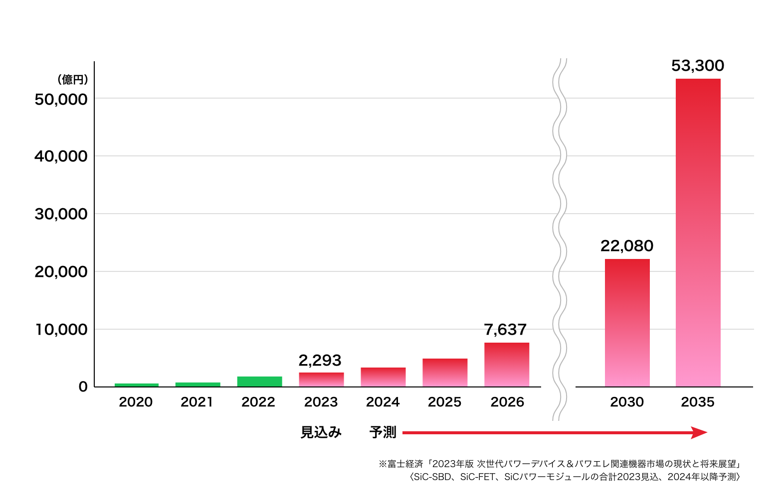 SiCデバイス市場規模グラフ