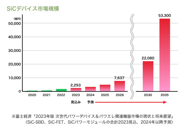 SiCデバイス市場規模グラフ