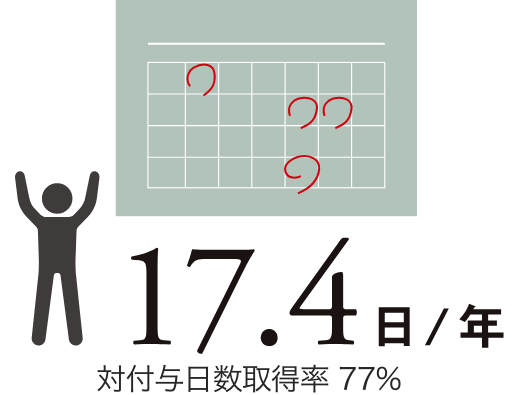 有給休暇年間取得日数実績