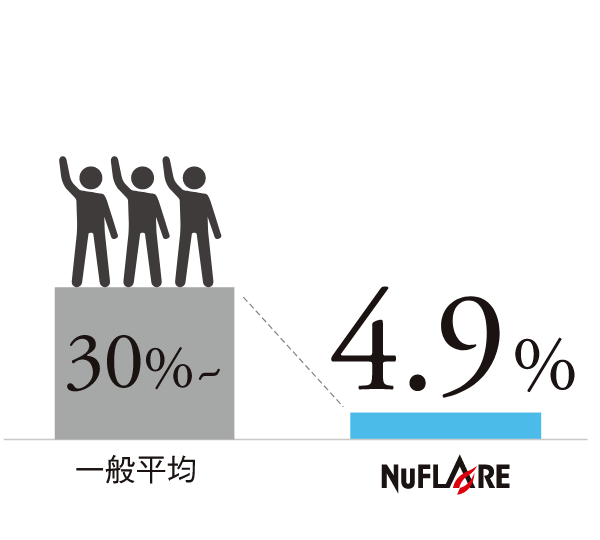 3年後離職率