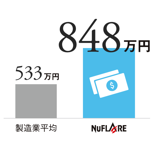 平均年間給与