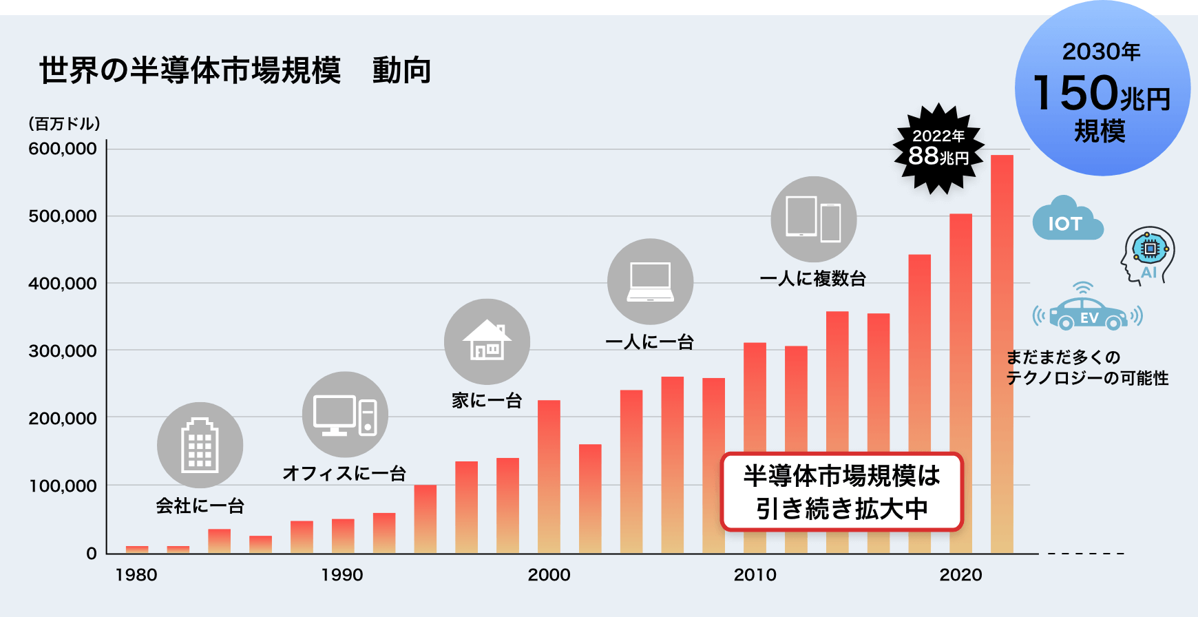 世界の半導体市場規模 動向