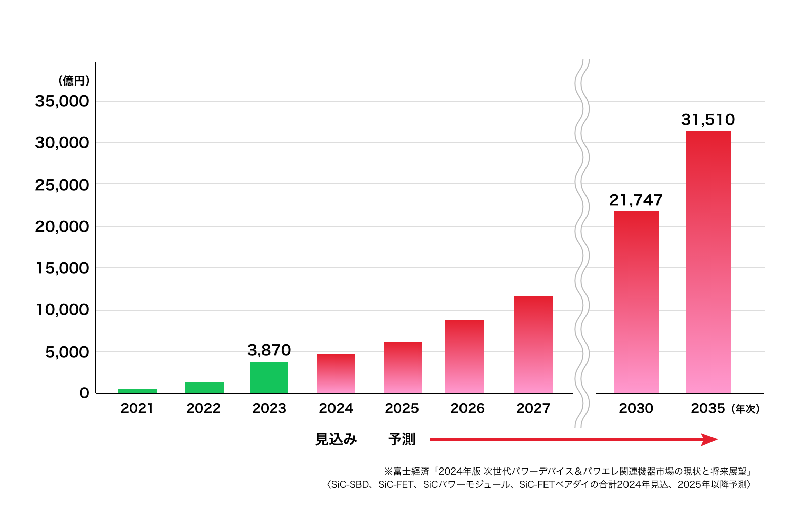 SiCデバイス市場規模グラフ