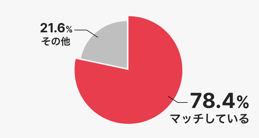 入社後のイメージマッチ度円グラフ