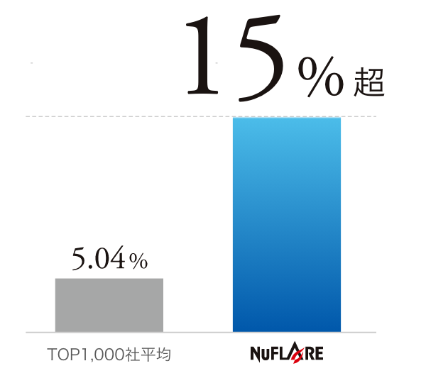 研究開発費率が高い！