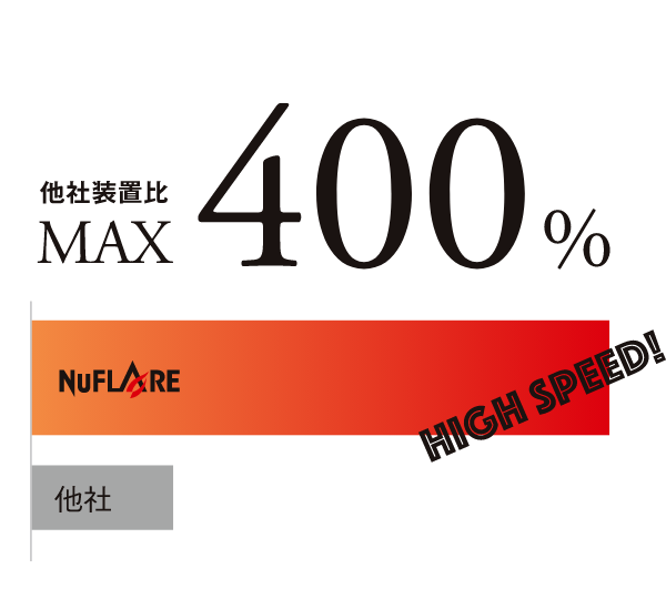 圧倒的な処理スピード