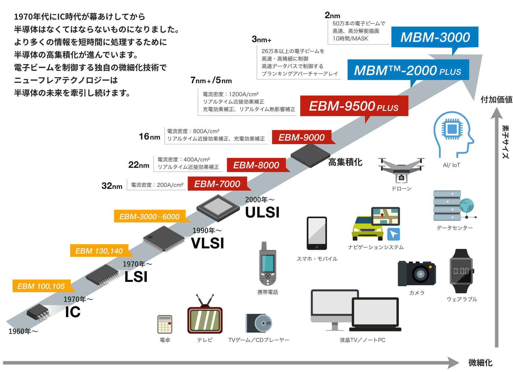 ニューフレアテクノロジーの革新技術が半導体の進化を牽引