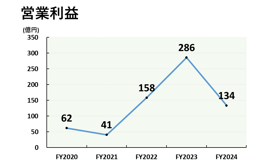 2025営業利益