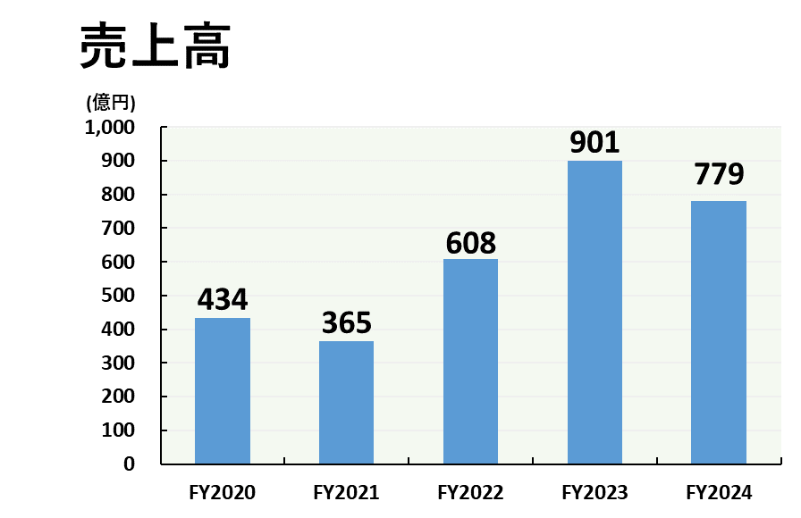 2025売上高