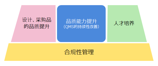 旨在强化品质能力的举措(QC3)