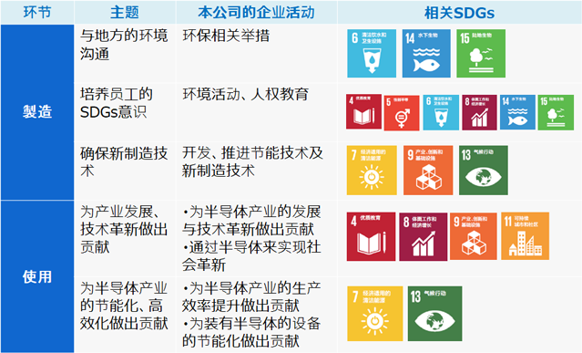 本公司企业活动与相关SDGs