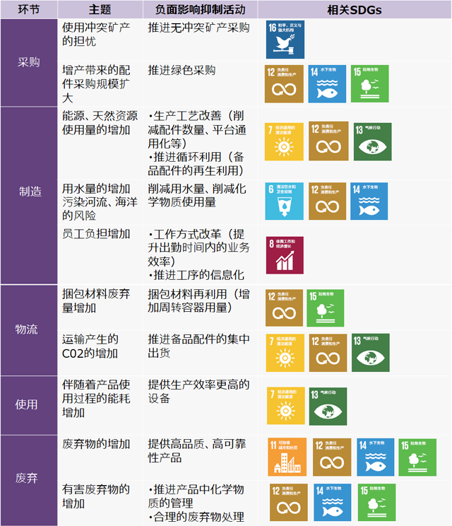 降低本公司的企业活动造成的负面影响的活动