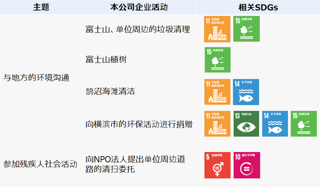 本公司可持续发展活动与相关SDGs