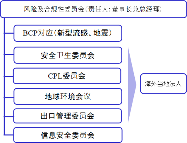 风险及合规性推进体制