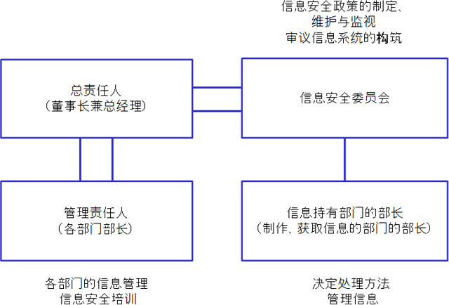信息安全管理体制
