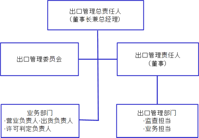 出口管理体制