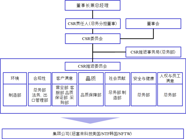 CSR组织图