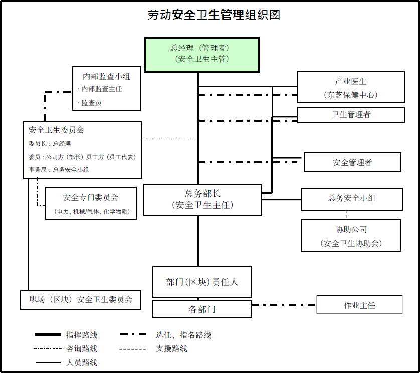 纽富来科技 劳动安全卫生管理组织图