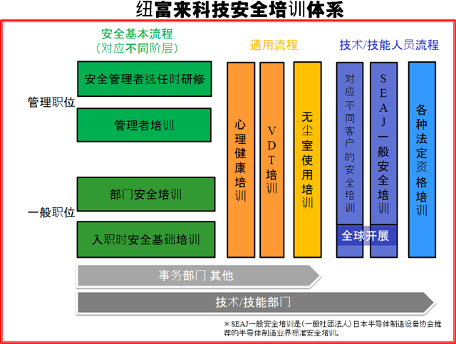 安全培训体系