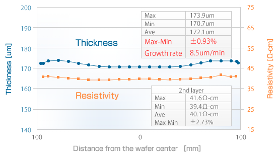 High-speed growth of ultra-thick epi film.