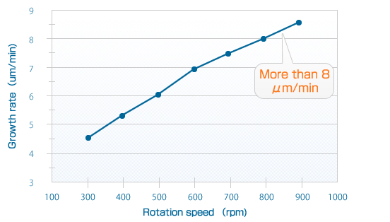 Faster rotation brings higher growth rate.