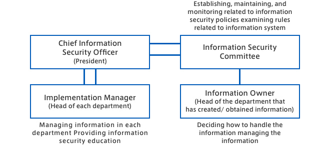 Information Security Management Framework