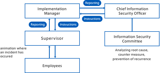 Information Security Incident Reporting Structure