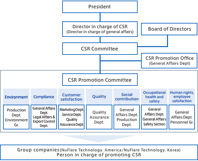 CSR organization