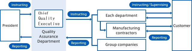 Quality Control Framework