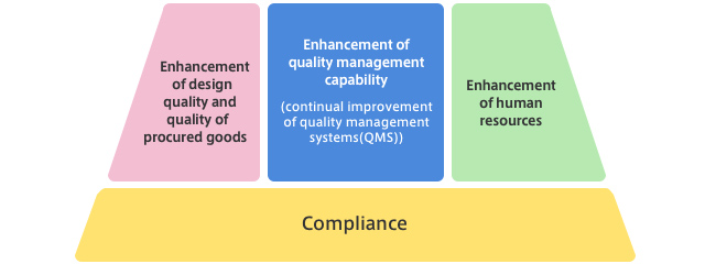 Initiatives for Improving Quality Management Capability