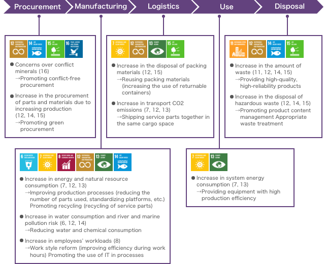 Activities to reduce and minimize the negative impact caused by corporate activities