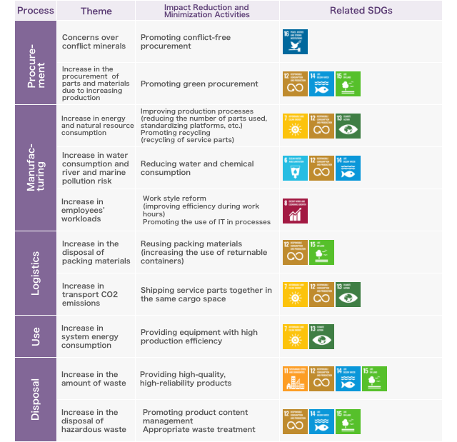 Activities to reduce and minimize the negative impact caused by our corporate activities