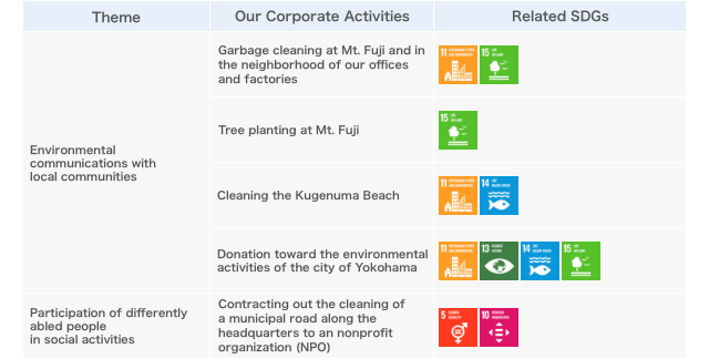 SDGs related our CSR activities