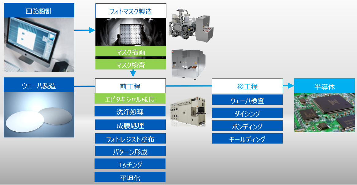 半導体はどう作る