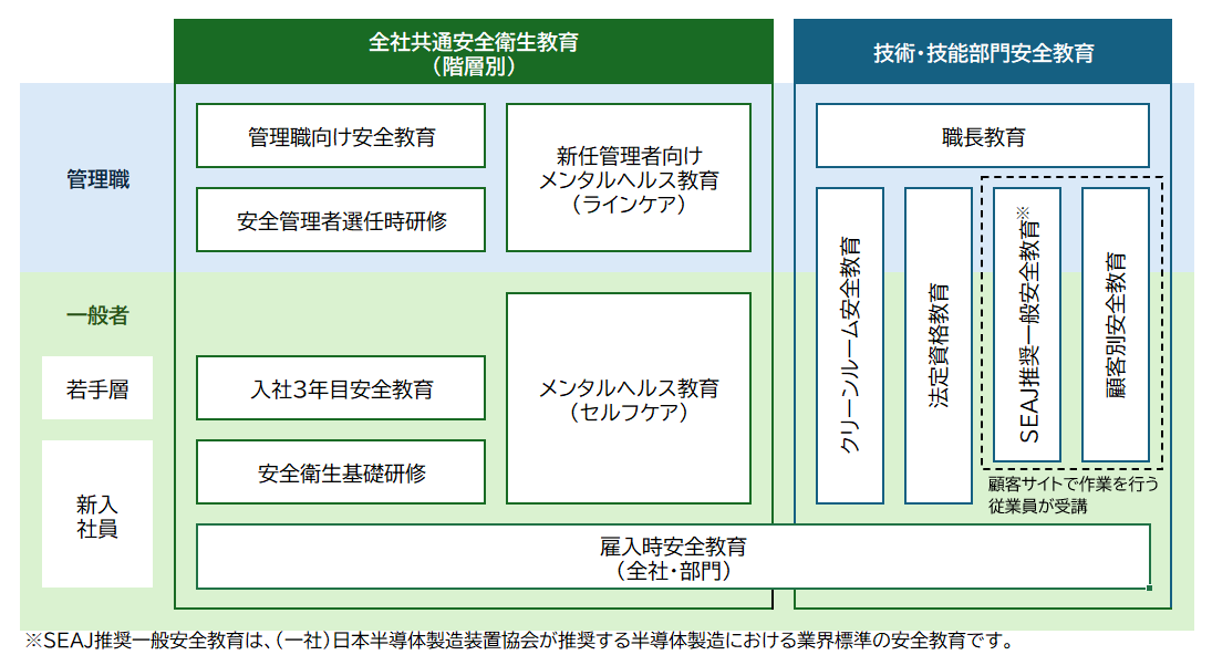 全社共通安全衛生教育
