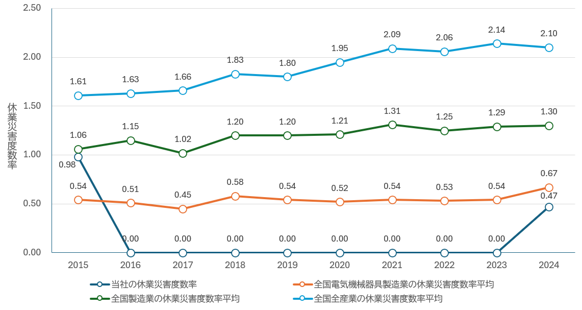 休業災害度数率