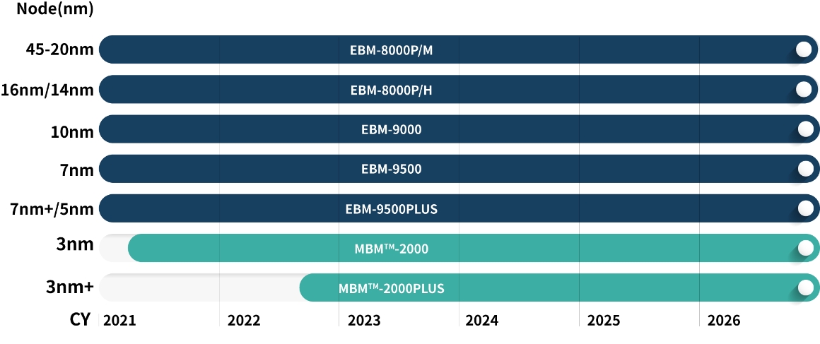 Development Roadmap