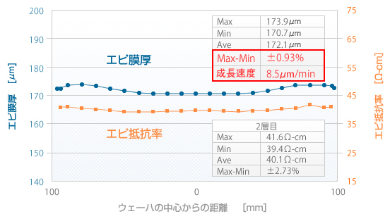 超圧膜の成長速度