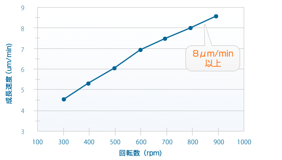 ウェーハ高速回転のメリット