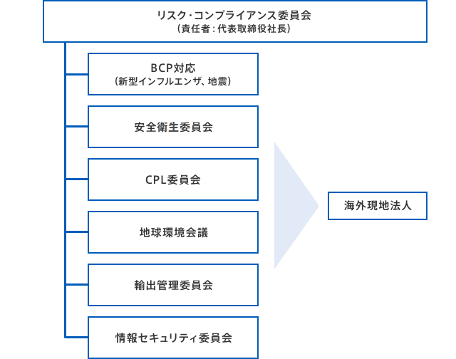 リスク・コンプライアンス推進体制