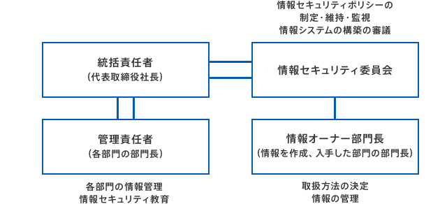 情報セキュリティの管理体制